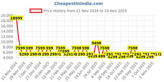 myntra.com Nasher Miles Venice Printed Hard-Sided Large Trolley Bag nasher miles Price History Graph from 21 Nov 2024 to 24 Nov 2025