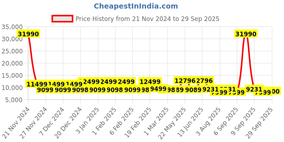 myntra.com Nasher Miles Venice Set Of 2 Printed Hard Sided Trolley Suitcase nasher miles Price History Graph from 21 Nov 2024 to 29 Sep 2025
