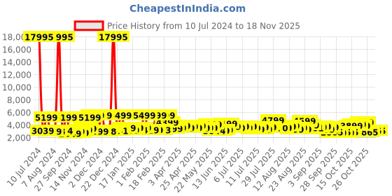 myntra.com Nasher Miles Vienna Hard-Sided 360-Degree Rotation Large Trolley Suitcase 75 cm nasher miles Price History Graph from 10 Jul 2024 to 18 Nov 2025