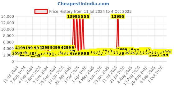 myntra.com Nasher Miles Vienna Hard-Sided Cabin Trolley Suitcase nasher miles Price History Graph from 11 Jul 2024 to 4 Oct 2025