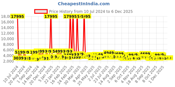myntra.com Nasher Miles Vienna Hard-Sided Large Trolley Suitcase - 108 L nasher miles Price History Graph from 10 Jul 2024 to 6 Dec 2025