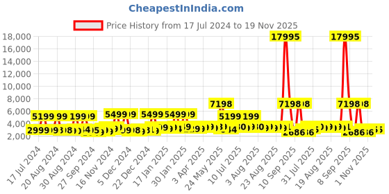 myntra.com Nasher Miles Vienna Hard-Sided Large Trolley Suitcase - 75 cm nasher miles Price History Graph from 17 Jul 2024 to 18 Nov 2025