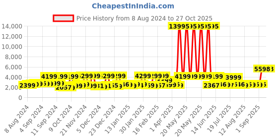 myntra.com Nasher Miles Vienna Hard-Sided Lightweight Cabin Trolley Suitcase nasher miles Price History Graph from 8 Aug 2024 to 27 Oct 2025
