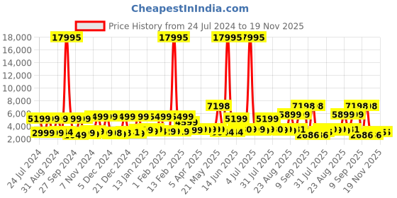 myntra.com Nasher Miles Vienna Hard-Sided Lightweight Large Trolley Suitcase nasher miles Price History Graph from 24 Jul 2024 to 18 Nov 2025