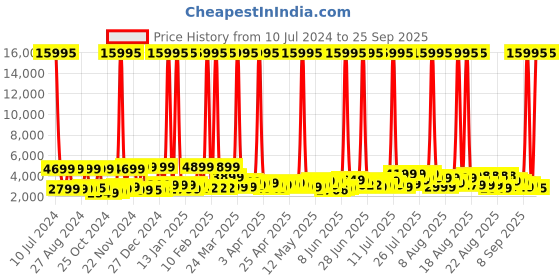 myntra.com Nasher Miles Vienna Hard-Sided Lightweight Medium Trolley Suitcase nasher miles Price History Graph from 10 Jul 2024 to 25 Sep 2025