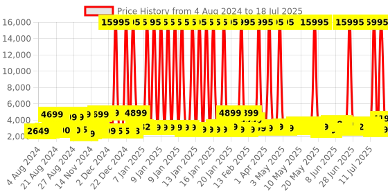 myntra.com Nasher Miles Vienna Hard-Sided Medium Trolley Bag - 65 cm nasher miles Price History Graph from 2 Aug 2024 to 13 Jul 2025