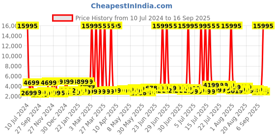myntra.com Nasher Miles Vienna Hard-Sided Medium Trolley Suitcase nasher miles Price History Graph from 10 Jul 2024 to 16 Sep 2025