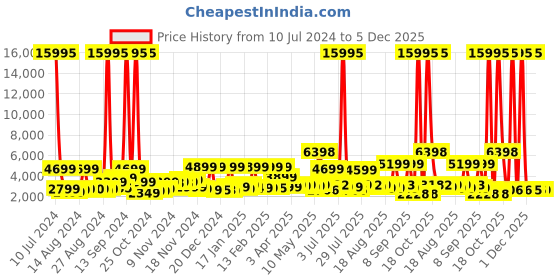 myntra.com Nasher Miles Vienna Hard-Sided Medium Trolley Suitcase - 69 L nasher miles Price History Graph from 10 Jul 2024 to 5 Dec 2025