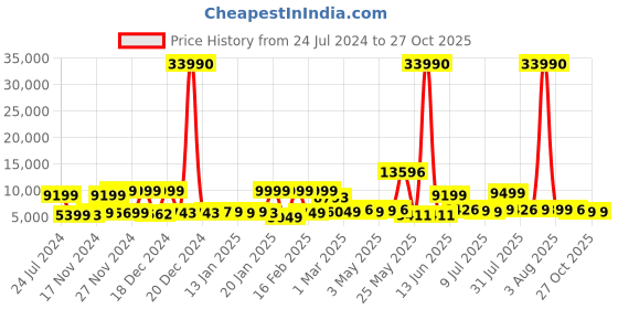 myntra.com Nasher Miles Vienna Set Of 2 Hard-Sided Lightweight Medium Trolley Suitcases nasher miles Price History Graph from 24 Jul 2024 to 27 Oct 2025