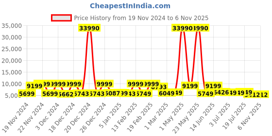 myntra.com Nasher Miles Vienna Set Of 2 Hard-Sided Trolley Suitcase nasher miles Price History Graph from 19 Nov 2024 to 6 Nov 2025