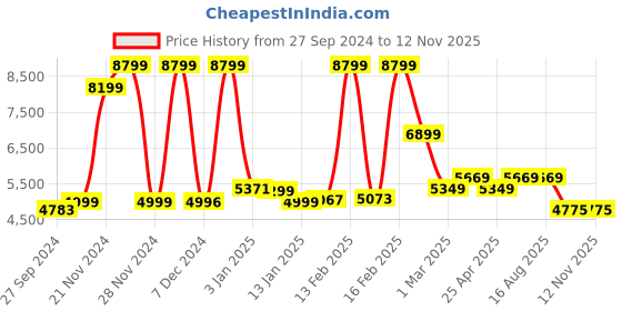 myntra.com Nasher Miles Vienna Set Of 2 Hard-Sided Trolley Suitcase - 113 L nasher miles Price History Graph from 27 Sep 2024 to 11 Nov 2025