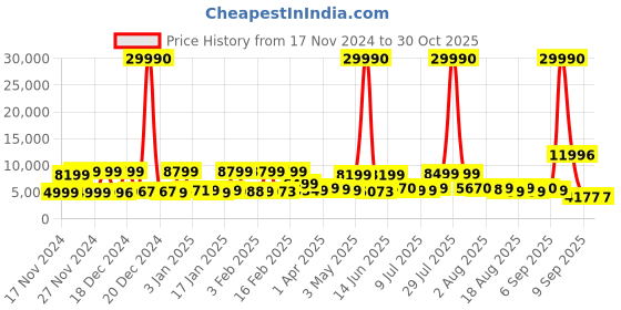myntra.com Nasher Miles Vienna Set Of 2 Hard-Sided Trolley Suitcase -  113 L nasher miles Price History Graph from 17 Nov 2024 to 30 Oct 2025