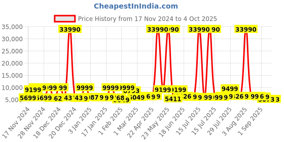 myntra.com Nasher Miles Vienna Set Of 2 Hard-Sided Trolley Suitcase -  177 L nasher miles Price History Graph from 17 Nov 2024 to 4 Oct 2025