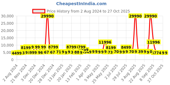 myntra.com Nasher Miles Vienna Set Of 2 Water Resistance Hard-Sided Trolley Suitcase nasher miles Price History Graph from 2 Aug 2024 to 27 Oct 2025