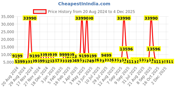myntra.com Nasher Miles Vienna Set Of 2 Water Resistance Hard-Sided Trolley Suitcase nasher miles Price History Graph from 20 Aug 2024 to 4 Dec 2025