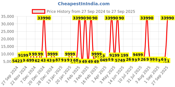 myntra.com Nasher Miles Vienna Set Of 2 Water Resistance Hard-Sided Trolley Suitcase nasher miles Price History Graph from 27 Sep 2024 to 27 Sep 2025