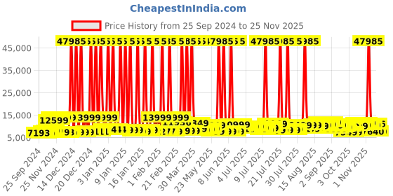 myntra.com Nasher Miles Vienna Set Of 3 Hard-Sided Lightweight Trolley Suitcases nasher miles Price History Graph from 25 Sep 2024 to 24 Nov 2025