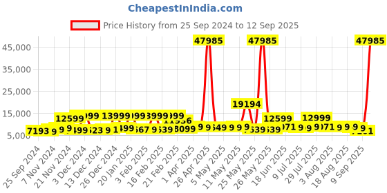 myntra.com Nasher Miles Vienna Set Of 3 Hard-Sided Trolley Suitcase nasher miles Price History Graph from 25 Sep 2024 to 12 Sep 2025
