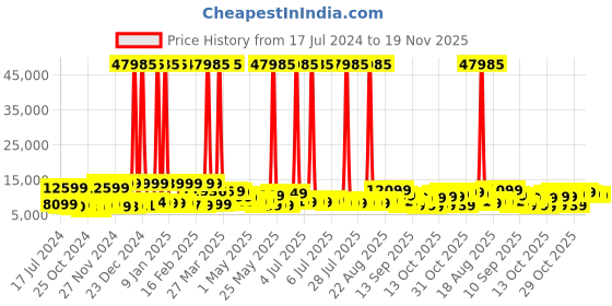myntra.com Nasher Miles Vienna Set Of 3 Water Resistance Hard-Sided Trolley Suitcase nasher miles Price History Graph from 17 Jul 2024 to 18 Nov 2025