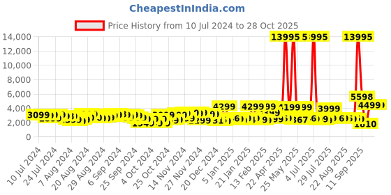 myntra.com Nasher Miles Vienna Water Resistance Hard-Sided Cabin Trolley Suitcase nasher miles Price History Graph from 10 Jul 2024 to 28 Oct 2025