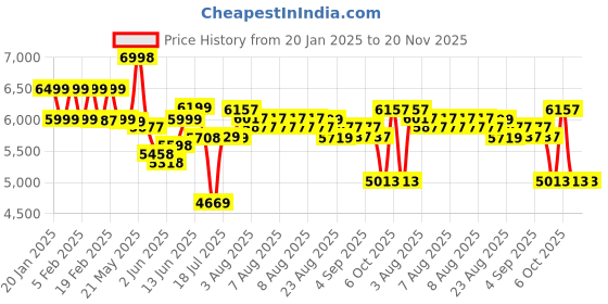 myntra.com Nasher Miles Williamsburg 35L Polyester Unisex Overnighter Casual Laptop Backpack nasher miles Price History Graph from 20 Jan 2025 to 20 Nov 2025