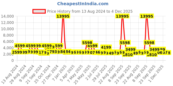 myntra.com Nasher Miles Yellow Paris Hard-Sided Cabin Trolley Bag- 55 cm nasher miles Price History Graph from 13 Aug 2024 to 4 Dec 2025