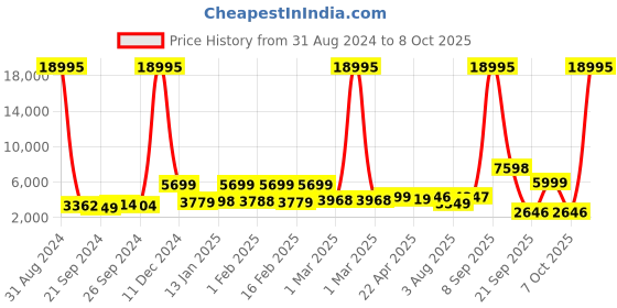 myntra.com Nasher Miles Yellow Solid Hard-Sided Large Trolley Bag nasher miles Price History Graph from 31 Aug 2024 to 8 Oct 2025