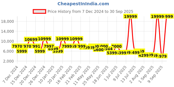 myntra.com Nasher Miles Zanzibar Color-Block Hard Sided LargeTrolley Suitcase nasher miles Price History Graph from 7 Dec 2024 to 30 Sep 2025