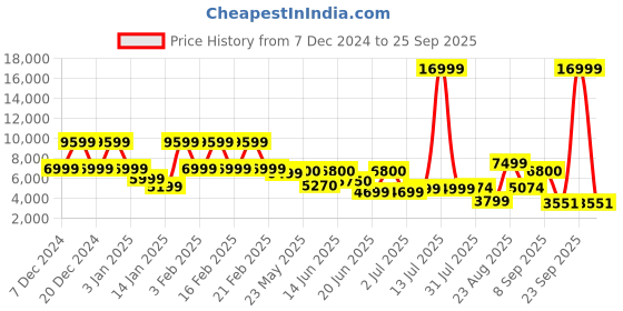 myntra.com Nasher Miles Zanzibar Color-Block Hard Sided Medium Trolley Suitcase nasher miles Price History Graph from 7 Dec 2024 to 25 Sep 2025