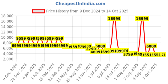 myntra.com Nasher Miles Zanzibar Color-Block Hard Sided Medium Trolley Suitcase nasher miles Price History Graph from 9 Dec 2024 to 14 Oct 2025