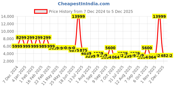 myntra.com Nasher Miles Zanzibar Colourblocked Hard-Sided Trolley Suitcase nasher miles Price History Graph from 7 Dec 2024 to 5 Dec 2025