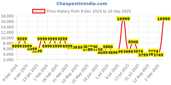 myntra.com Nasher Miles Zanzibar Hard-Sided Medium Trolley Bag nasher miles Price History Graph from 9 Dec 2024 to 10 Sep 2025