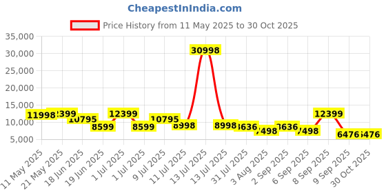 myntra.com Nasher Miles Zanzibar Polycarbonate Set of 2 S/M Orange Grey Trolley Bags (55-65 cm) nasher miles Price History Graph from 11 May 2025 to 29 Oct 2025