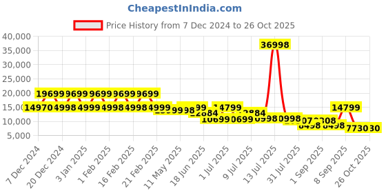 myntra.com Nasher Miles zanzibar Set Of 2 Hard-Sided Medium & Cabin Trolley Bag nasher miles Price History Graph from 7 Dec 2024 to 26 Oct 2025