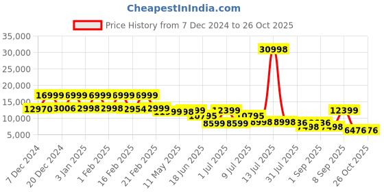 myntra.com Nasher Miles Zanzibar Set Of 2 Hard-Sided Small& Medium Trolley Bag nasher miles Price History Graph from 7 Dec 2024 to 26 Oct 2025