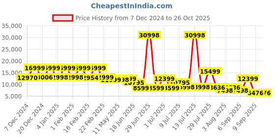 myntra.com Nasher Miles Zanzibar Set Of 2 Hard Sided Trolley Suitcase nasher miles Price History Graph from 7 Dec 2024 to 26 Oct 2025