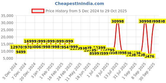 myntra.com Nasher Miles Zanzibar Set Of 2 Hard-SidedTrolley Bags nasher miles Price History Graph from 5 Dec 2024 to 28 Oct 2025