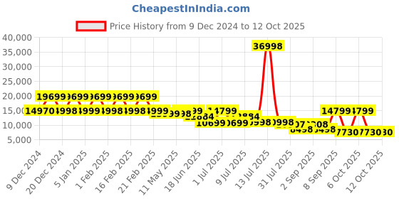 myntra.com Nasher Miles Zanzibar Set Of 2 Textured Hard-Sided Trolley Bags nasher miles Price History Graph from 9 Dec 2024 to 4 Oct 2025