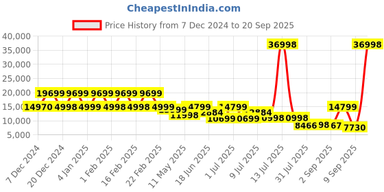 myntra.com Nasher Miles Zanzibar Set Of 2 Textured Hard-Sided Trolley Suitcase nasher miles Price History Graph from 7 Dec 2024 to 20 Sep 2025