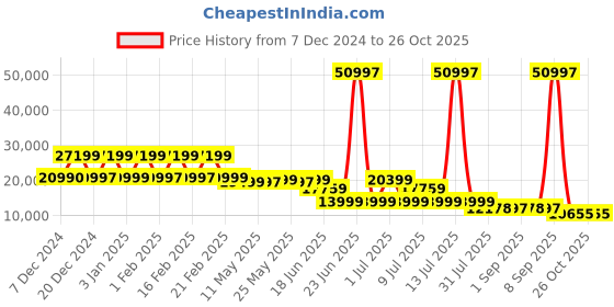 myntra.com Nasher Miles Zanzibar Set Of 3 Hard-Sided Large, Medium & Cabin Trolley Bag nasher miles Price History Graph from 7 Dec 2024 to 26 Oct 2025
