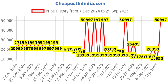 myntra.com Nasher Miles Zanzibar Set Of 3 Hard-SidedTrolley Bags nasher miles Price History Graph from 7 Dec 2024 to 29 Sep 2025