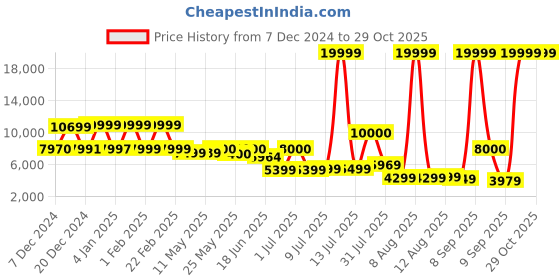 myntra.com Nasher Miles Zanzibar Textured Hard-Sided Large Trolley Bag nasher miles Price History Graph from 7 Dec 2024 to 28 Oct 2025