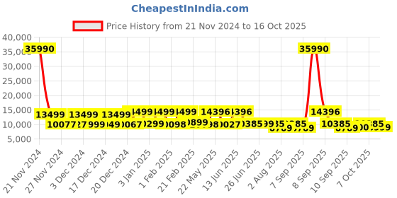 myntra.com nasher miles Nasher Venice Set Of 2 Printed Hard-Sided Medium & Large Trolley Bags nasher miles Price History Graph from 21 Nov 2024 to 16 Oct 2025