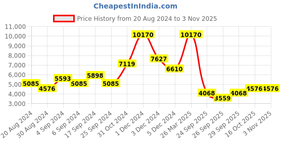 myntra.com NASTY GAL Women Drop Shoulder Sleeves Faux Leather Tailored Jacket nasty gal Price History Graph from 20 Aug 2024 to 3 Nov 2025