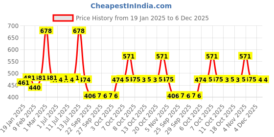 myntra.com Nat Habit 100 % Pure Cold Pressed Rosehip Oil For Smooth & Glowing Skin- 30 ml nat habit Price History Graph from 19 Jan 2025 to 6 Dec 2025