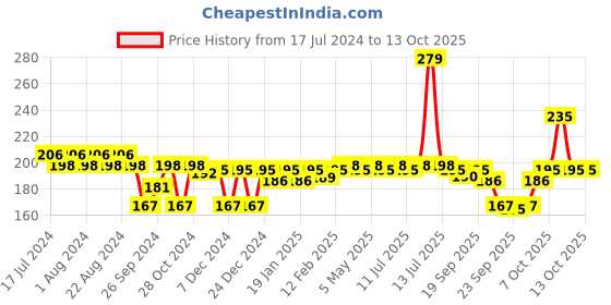 myntra.com Nat Habit 100% Natural Lemon Moringa Fresh Whipped Hand Malai for Tan  Pigmentation Control - 25 ml nat habit Price History Graph from 17 Jul 2024 to 13 Oct 2025