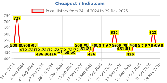 myntra.com Nat Habit 100% Pure Cold Pressed Argan Body Oil to Prevents Stretch Marks - 30 ml nat habit Price History Graph from 24 Jul 2024 to 28 Nov 2025