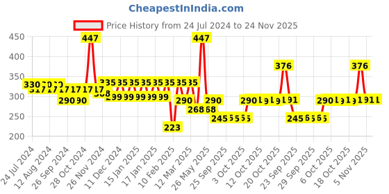 myntra.com Nat Habit 100% Pure Cold Pressed Castor Body Oil for Deep Moisturization - 200 ml nat habit Price History Graph from 24 Jul 2024 to 24 Nov 2025