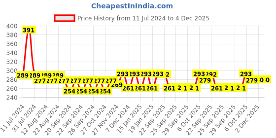 myntra.com Nat Habit 100% Pure Cold Pressed Jojoba Body Oil for Skin Moisturisation - 30 ml nat habit Price History Graph from 11 Jul 2024 to 4 Dec 2025