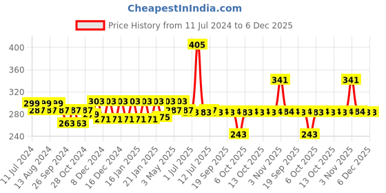 myntra.com Nat Habit 100% Pure Cold Pressed Virgin Coconut Body Oil for Deep Moisturisation - 100 ml nat habit Price History Graph from 11 Jul 2024 to 6 Dec 2025